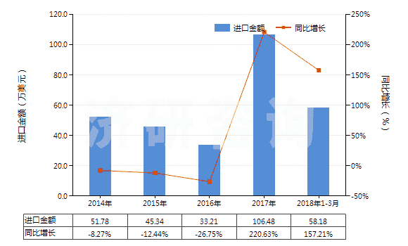 2014-2018年3月中國(guó)以α萜品醇為基本成分的松油(HS38059010)進(jìn)口總額及增速統(tǒng)計(jì)
